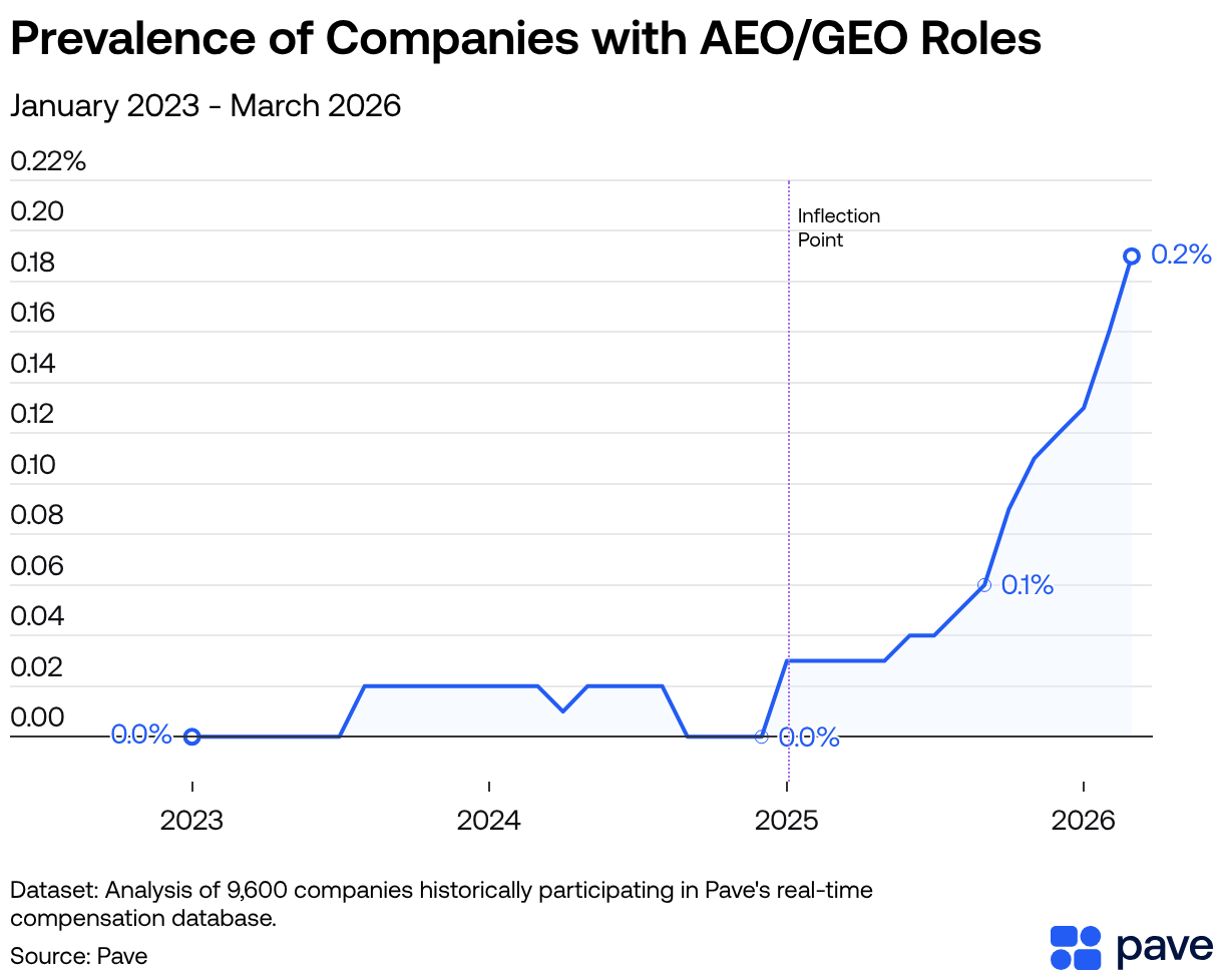 Prevalence of Companies with AEO/GEO Roles