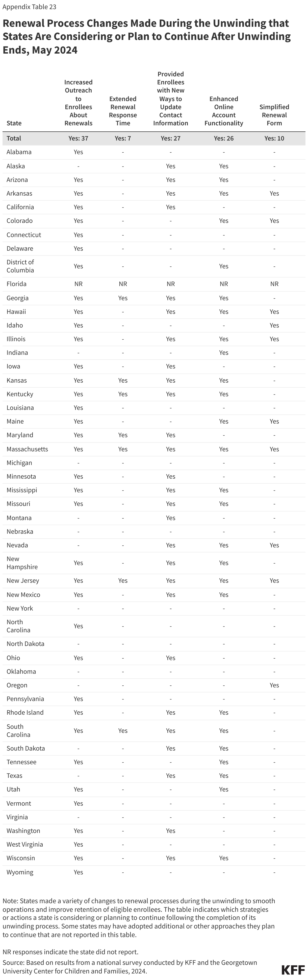 Renewal Process Changes Made During the Unwinding that States Are Considering or Plan to Continue After Unwinding Ends, May 2024 data chart