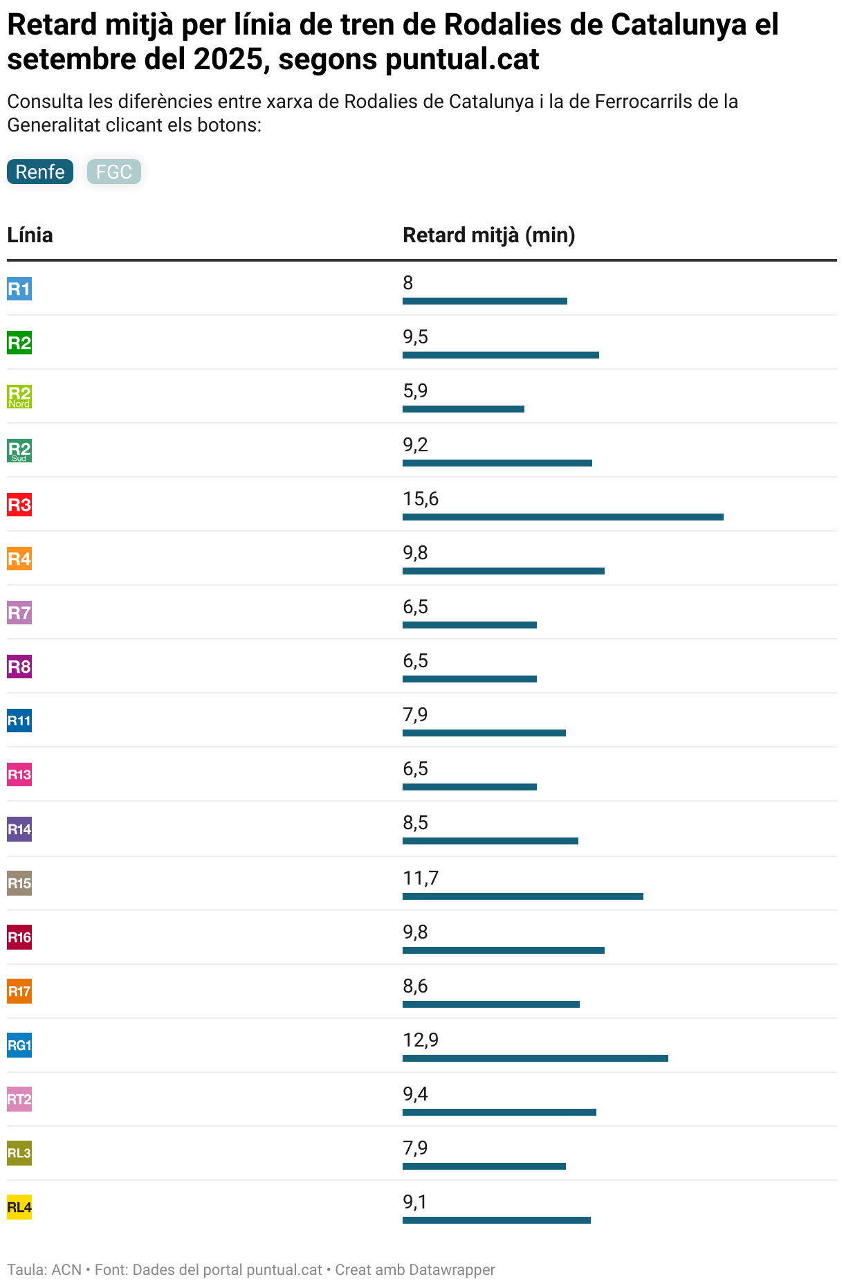 Retard mitjà per línia de tren de Rodalies de Catalunya el setembre del 2025, segons puntual.cat (Table)