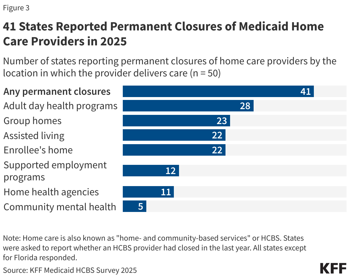 41 States Reported Permanent Closures of Medicaid Home Care Providers in 2025