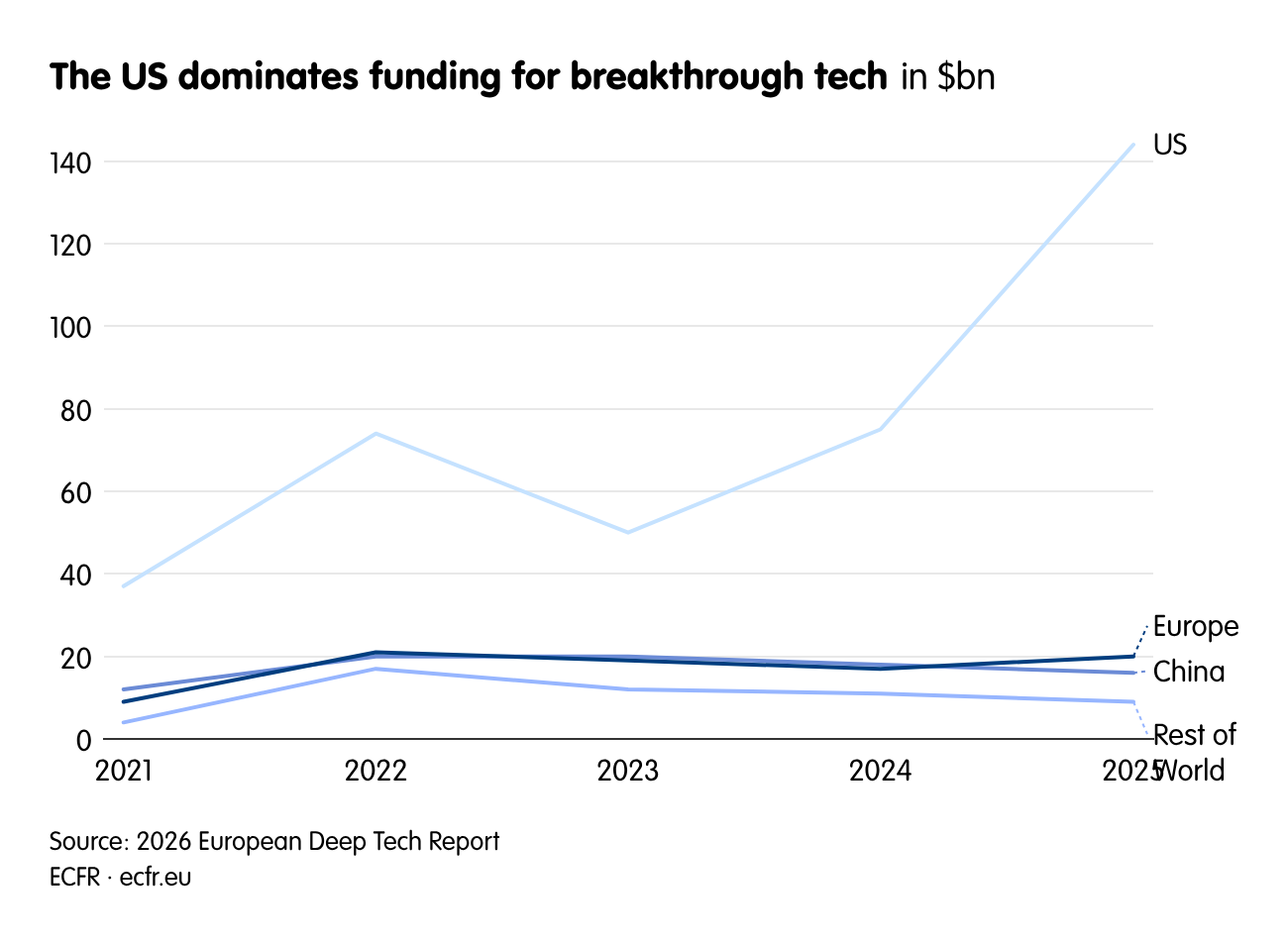 The US dominates funding for breakthrough tech