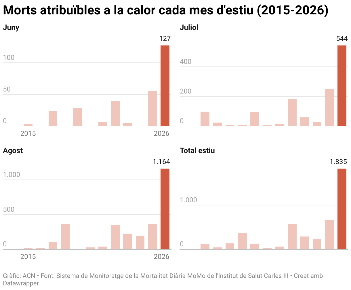 Morts atribuïbles a la calor cada mes d'estiu (2015-2026) (Small multiple column chart)