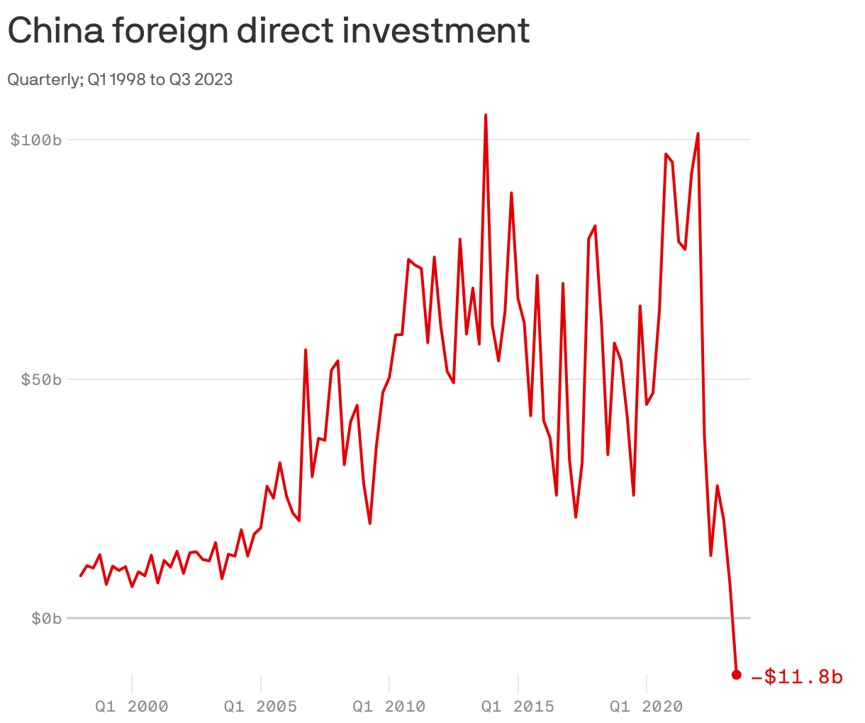 China inbound foreign direct investment