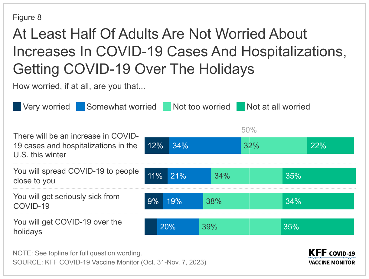 At Least Half Of Adults Are Not Worried About Increases In COVID-19 Cases And Hospitalizations, Getting COVID-19 Over The Holidays data chart