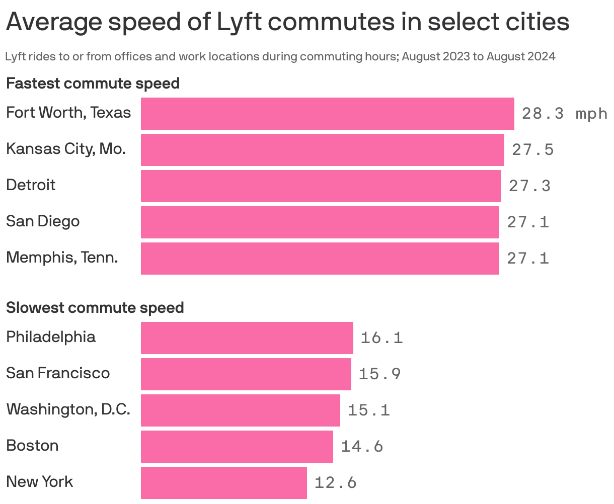 Bar chart showing the average speed of Lyft commutes in 35 large U.S. cities from data collected August 2023 to August 2024. Fort Worth, Texas had the fastest average commute speed at 28.3 mph, followed by Kansas City, Mo. at 27.5 mph. New York had the slowest Lyft commutes at 12.6 mph, followed by Boston at 14.6 mph.