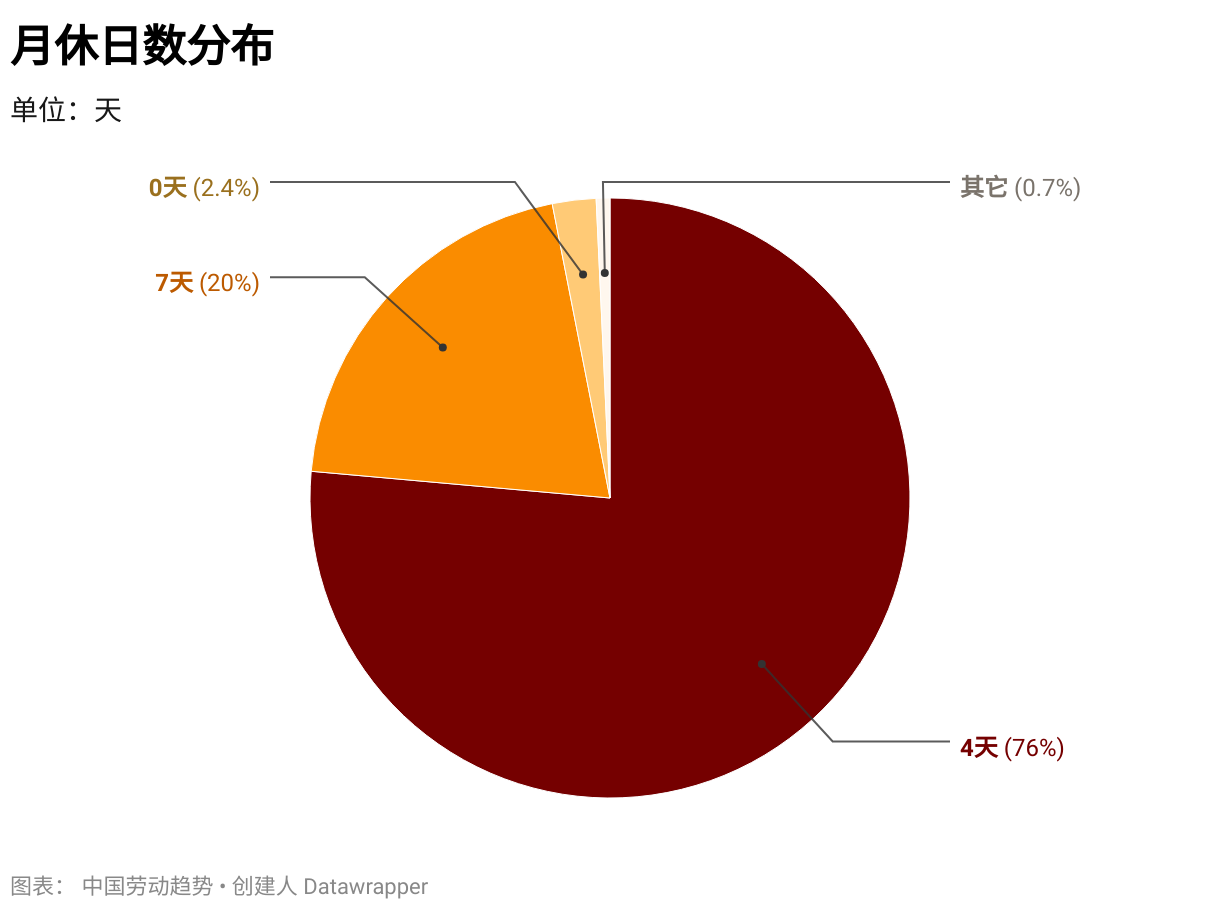 月休日数 (饼图)