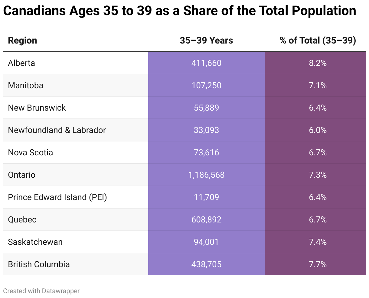 Canadians Ages 35 to 39 as a Share of the Total Population (Table)
