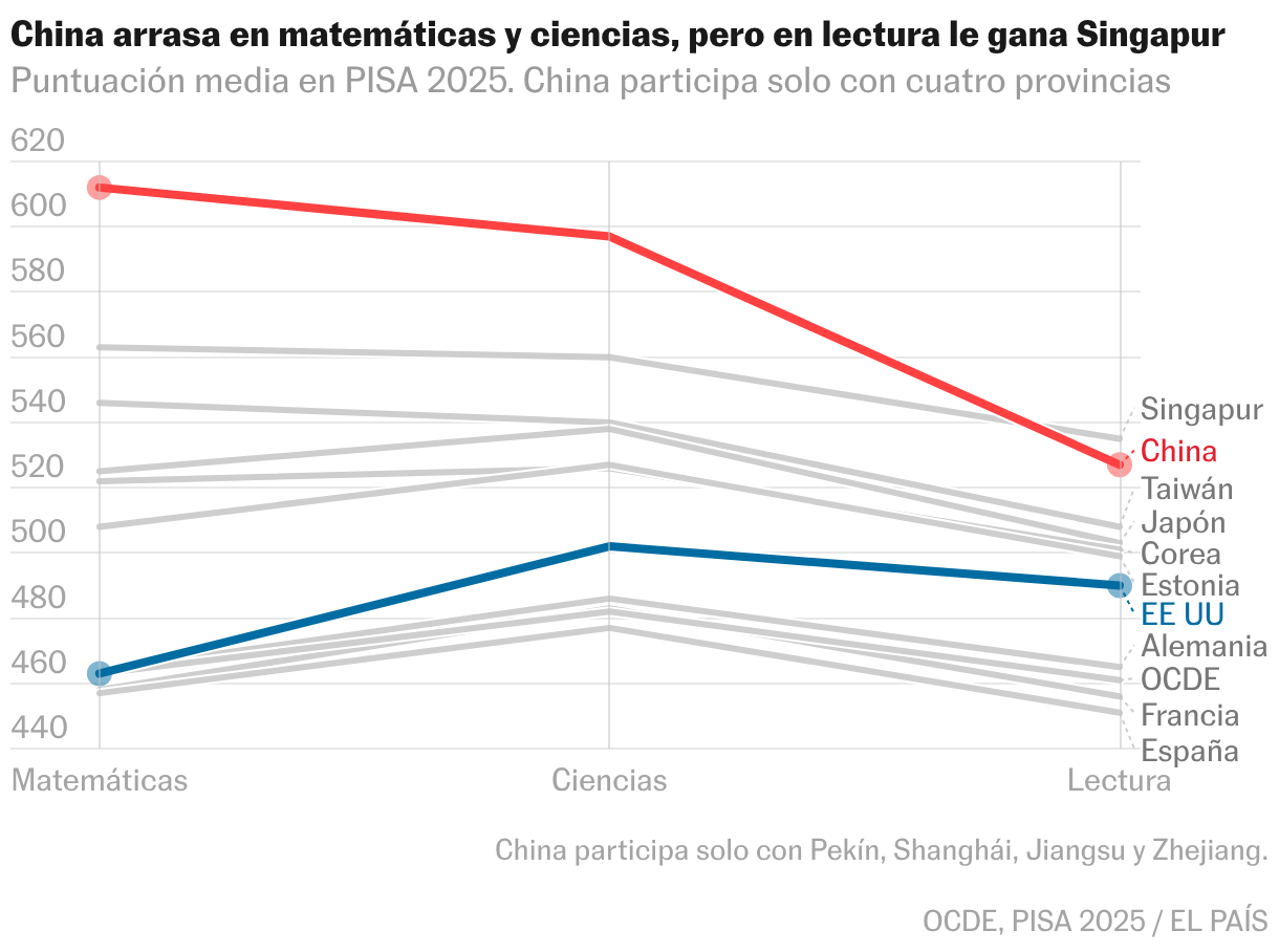 Líneas