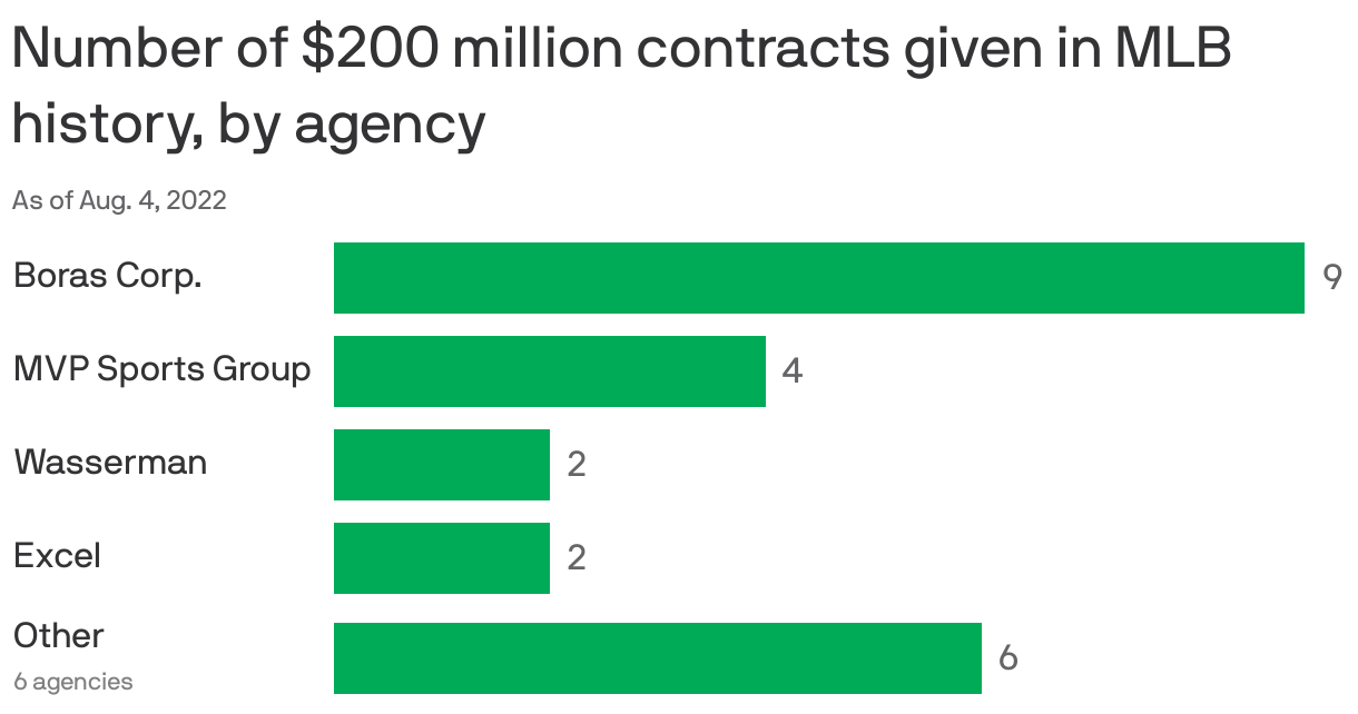 Scott Boras Is Behind The MLB's Biggest Deals