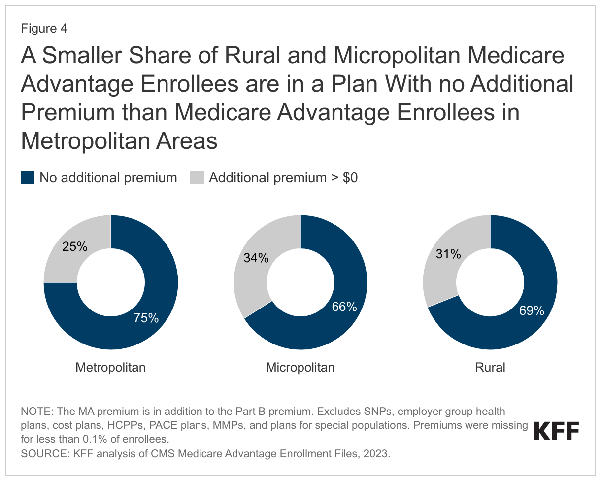 A Smaller Share of Rural and Micropolitan Medicare Advantage Enrollees are in a Plan With no Additional Premium than Medicare Advantage Enrollees in Metropolitan Areas data chart