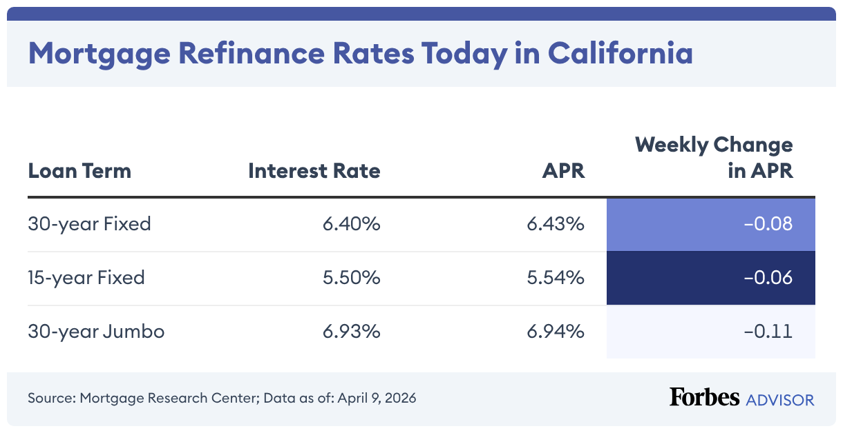 California Mortgage And Refinance Rates – Forbes Advisor