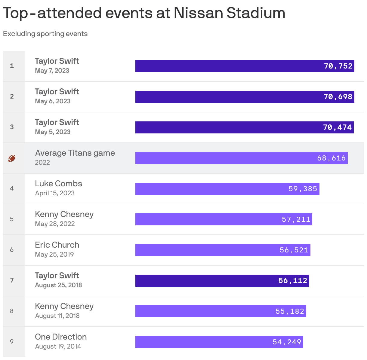 Top-attended events at Nissan Stadium