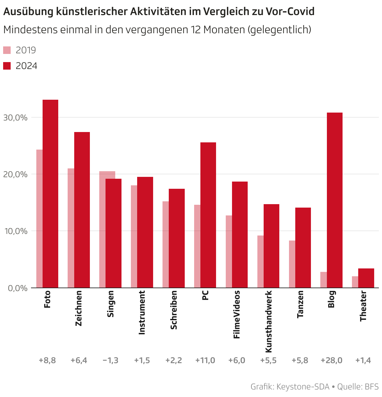 Ausübung künstlerischer Aktivitäten im Vergleich zu Vor-Covid (Säulen)