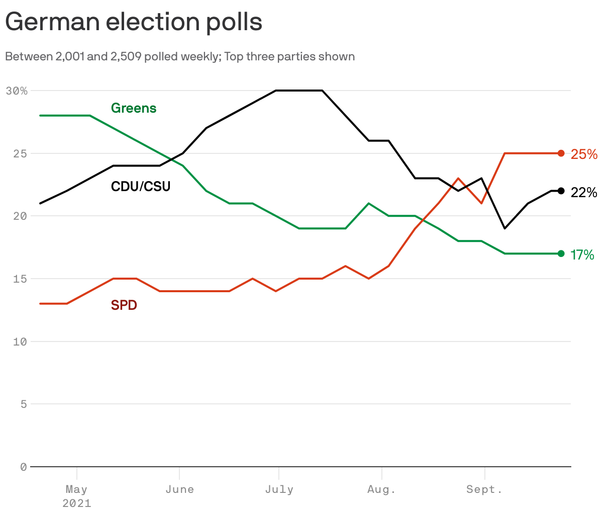 German election polls