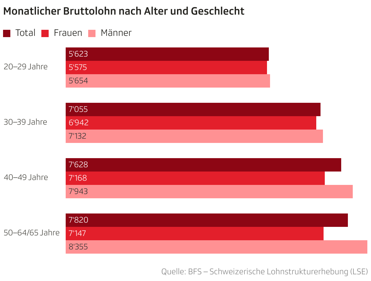 Monatlicher Bruttolohn nach Alter und Geschlecht (Balken (gruppiert))