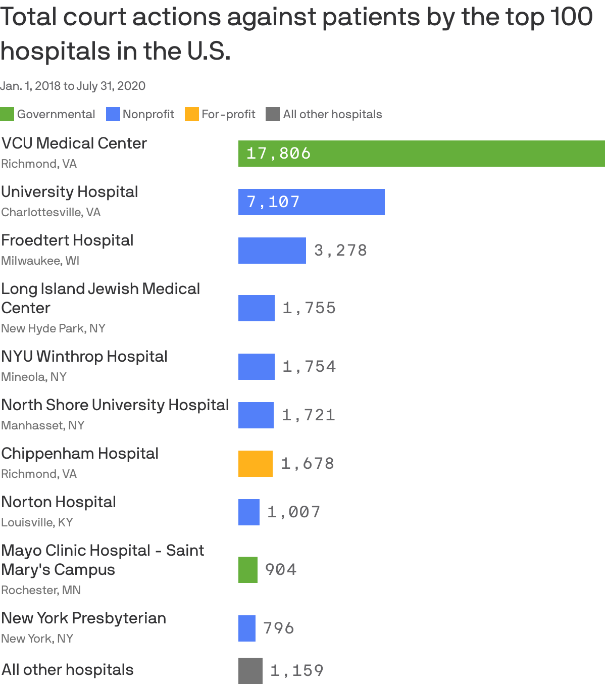 Total court actions against patients by the top 100 hospitals in the U.S.
