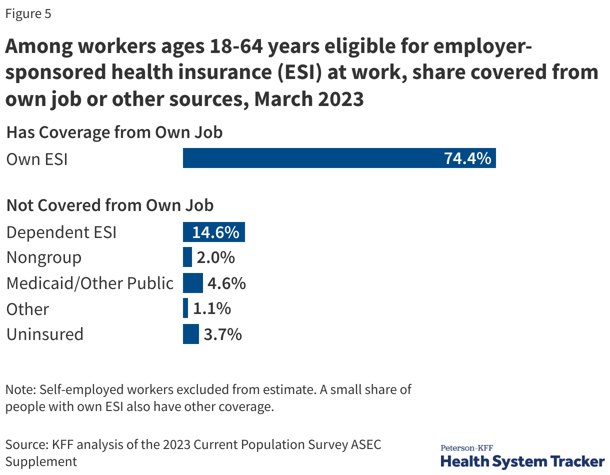 Among workers ages 18-64 years eligible for employer-sponsored health insurance (ESI) at work, share covered from own job or other sources, March 2023 data chart