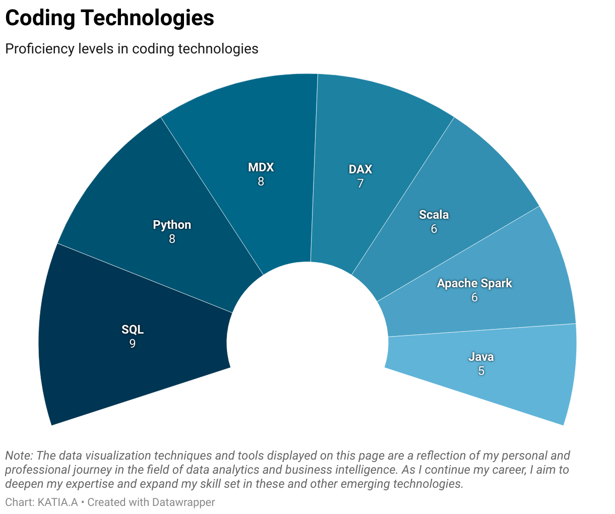 An Election Donut showing proficiency levels in coding technologies