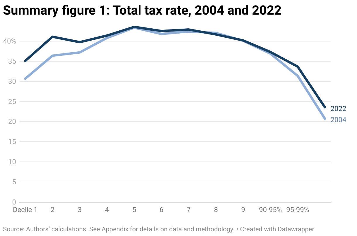 Line graph comparing the total tax rate in Canada in 2004 and 2022. Tax rates are broken into deciles, or groups of 10%, by household income up to the highest-earning 10%, which is further broken into 90-95%, 95-99%, and the top 1%.The total tax rate in both years was mostly progressive (that is, higher earners are taxed at a higher rate) up to the middle decile and regressive (higher earners are taxed at a lower rate) for higher-earning deciles. Between 2004 and 2022 the total tax rate increased for the lowest-earning 30% of households and decreased for the highest-earning 5%. In other words the tax rate became less progressive.