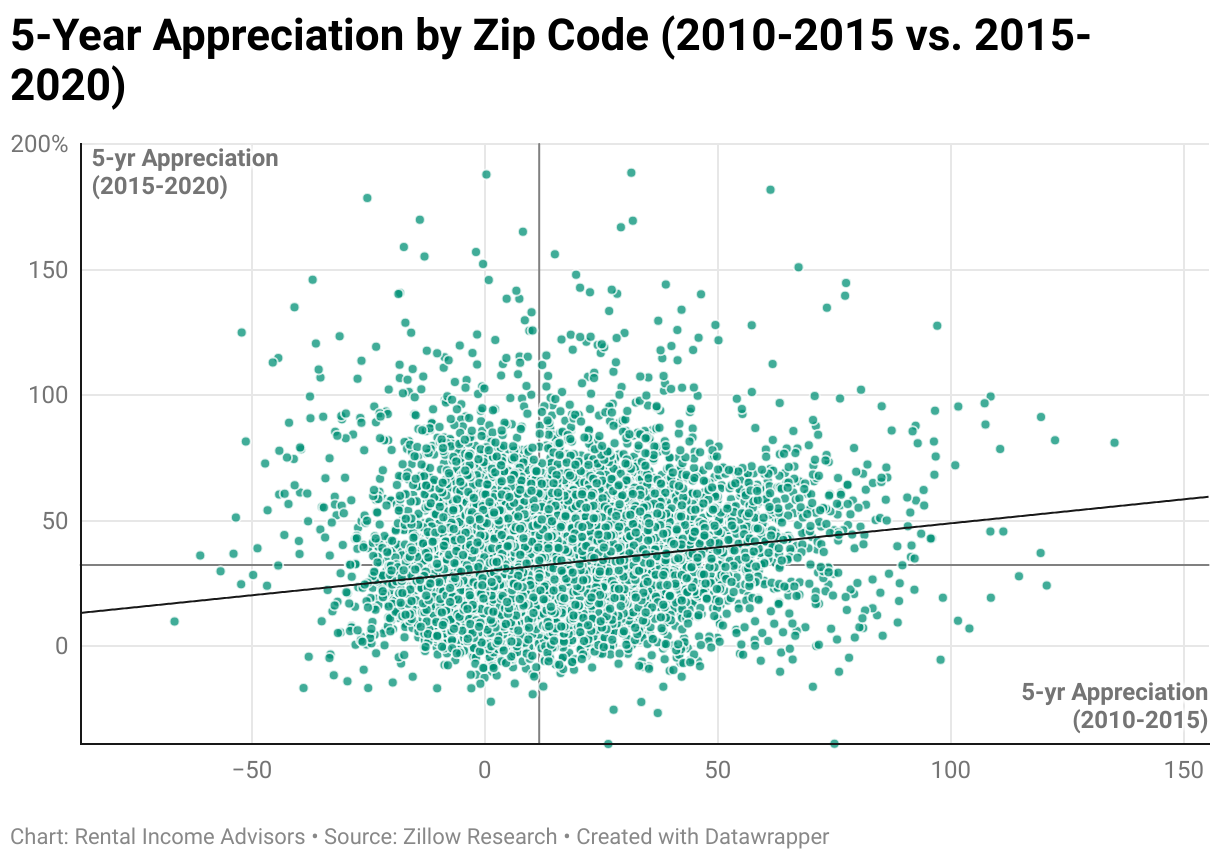 5-Year Appreciation by Zip Code (2010-2015 vs. 2015-2020) (Scatter Plot)