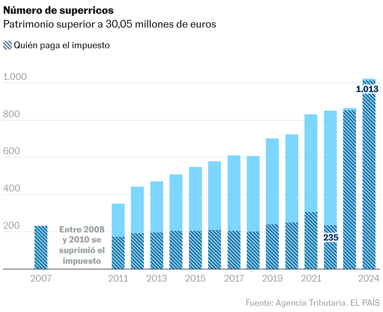 Evolución del número de súperricos entre 2007 y 2022. Contribuyentes con patrimonio superior a 30,05 millones de euros