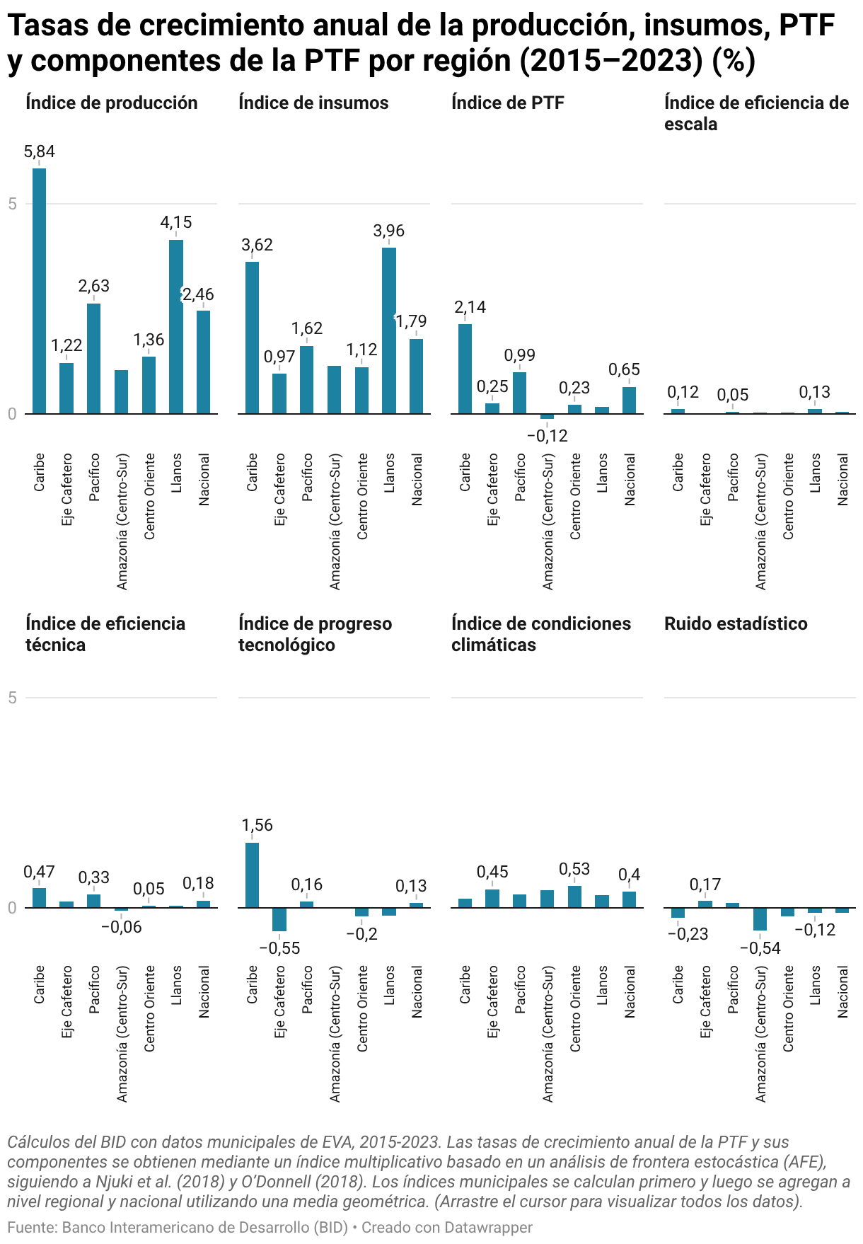 Tasas de crecimiento anual de la producción, insumos, PTF y componentes de la PTF por región (2015–2023) (%) (Columnas múltiples)