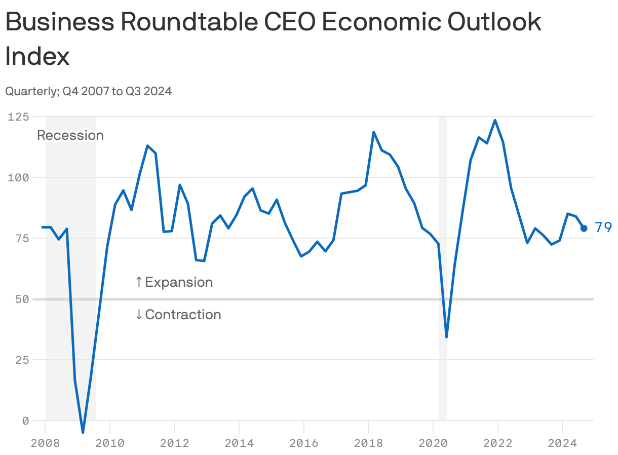 A line chart showing the Business Roundtable CEO Economic Outlook Index quarterly from Q4 2007 to Q1 2024. The  index began at 80 in Q4 2007 followed by a sharp decline to -5 by Q1 2009. The index grew after, and stayed between 45 and 119 until a drop to 34 in Q2 2020. It was 85 in Q1 2024, 84 in Q2 2024 and 79 in Q3 2024.





