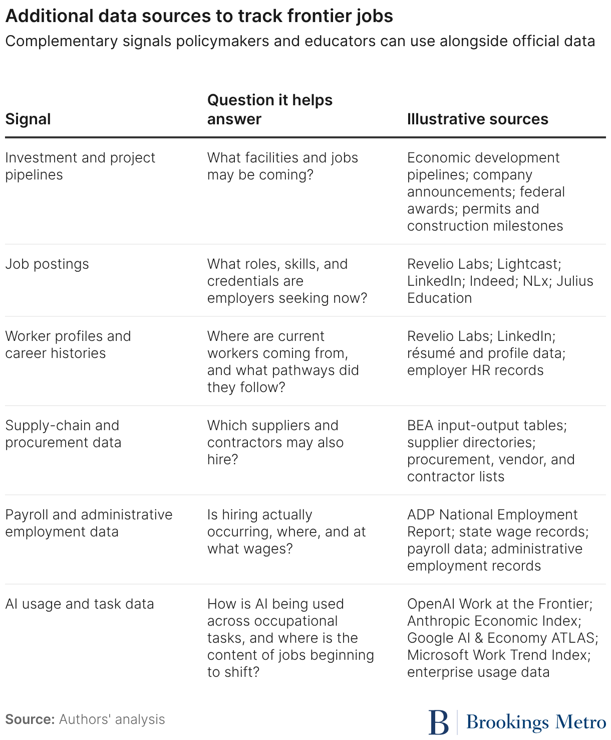 Additional data sources to track frontier jobs (Table)