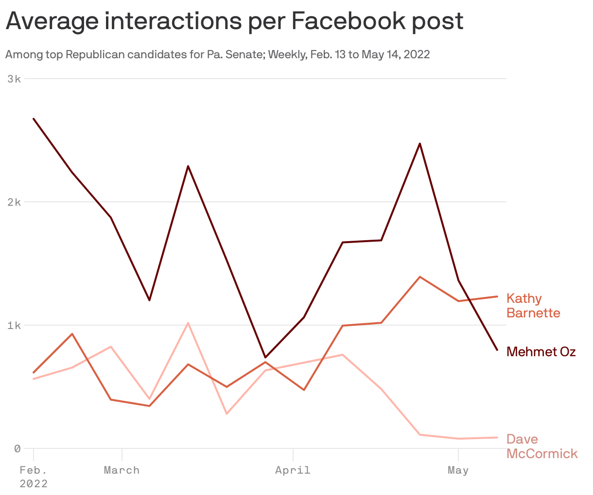 Average interactions per Facebook post