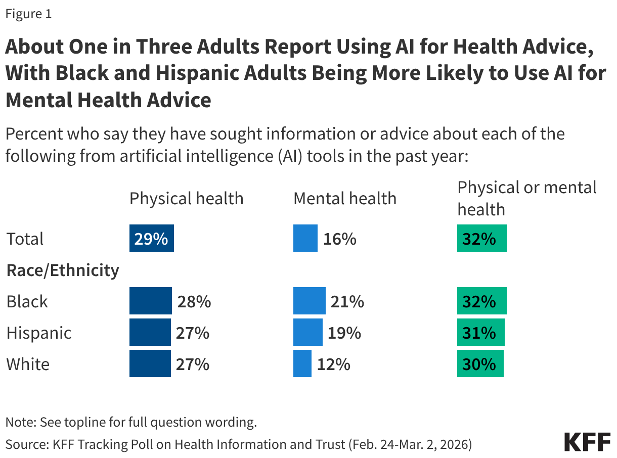 About One in Three Adults Report Using AI for Health Advice, With Black and Hispanic Adults Being More Likely to Use AI for Mental Health Advice (Split Bars)