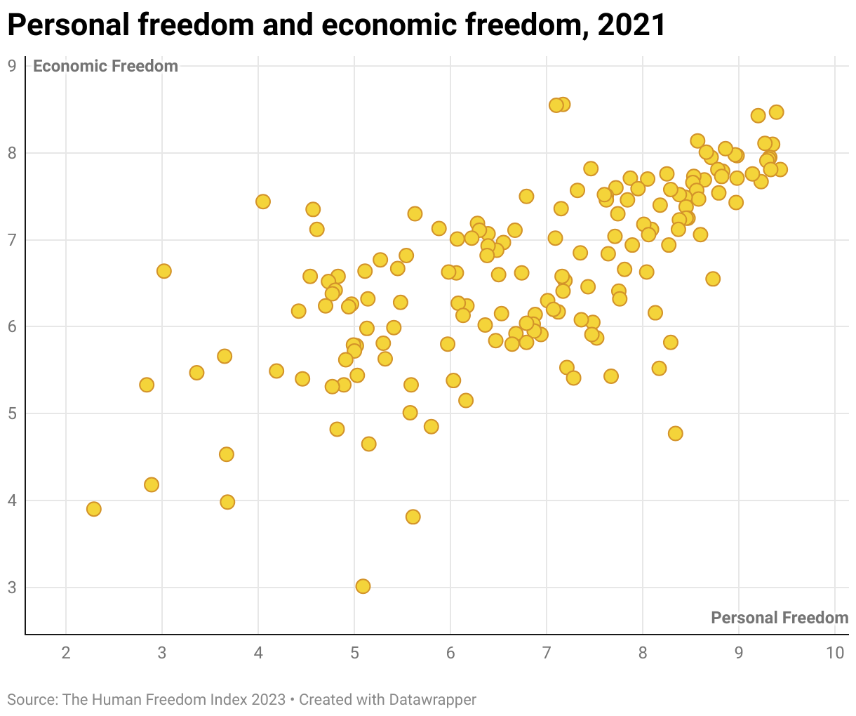Personal freedom and economic freedom, 2021