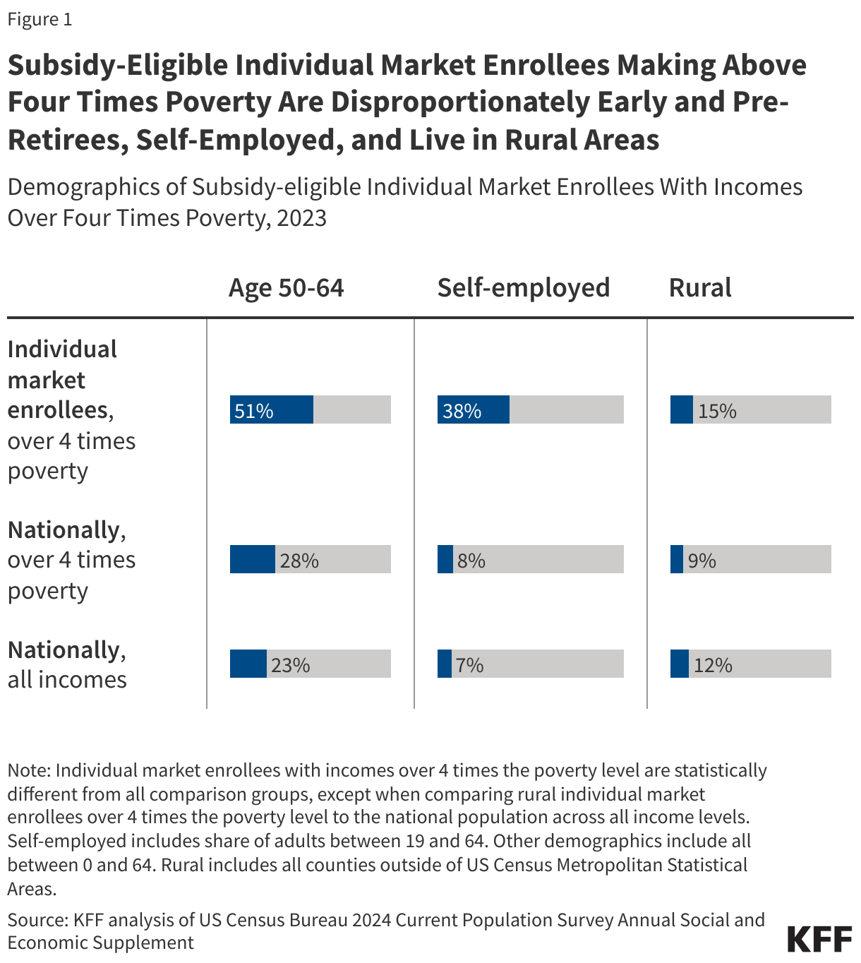 Subsidy-eligible individual market enrollees making above 400% of poverty are disproportionately early and pre-retirees, self-employed, and live in rural areas data chart