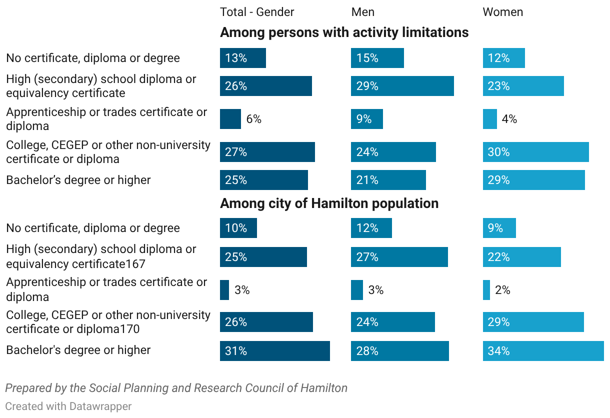Proportion of highest education attainment, persons aged 25 to 64 years, with population with activity limitations, and overall population, City of Hamilton and Ontario, 2021 Census