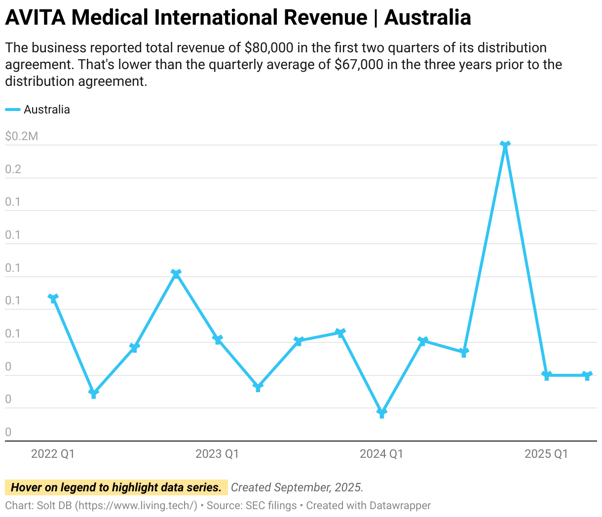 A line chart showing revenue in Australia from 2022 to 2025.