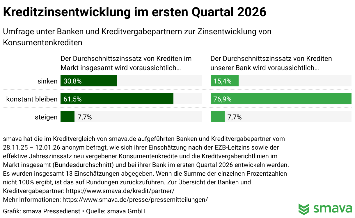 Q1/2026: Mit diesen Kreditzinsen & Vergaberichtlinien können