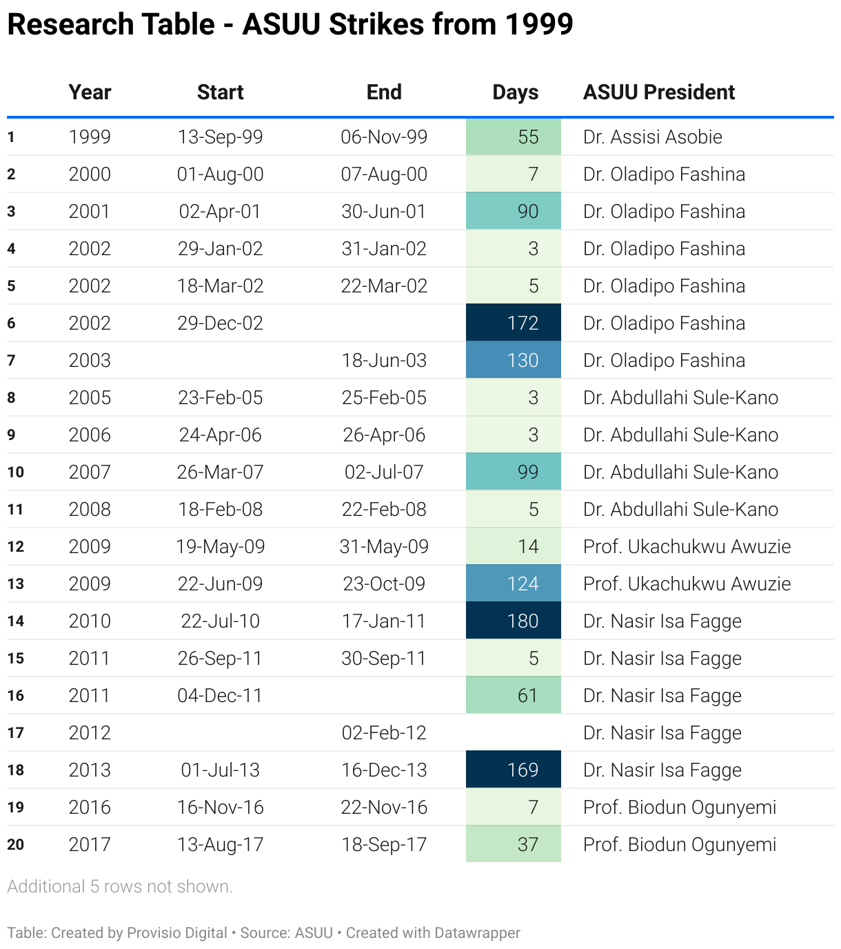 This table lists the ASUU Strikes from 1999