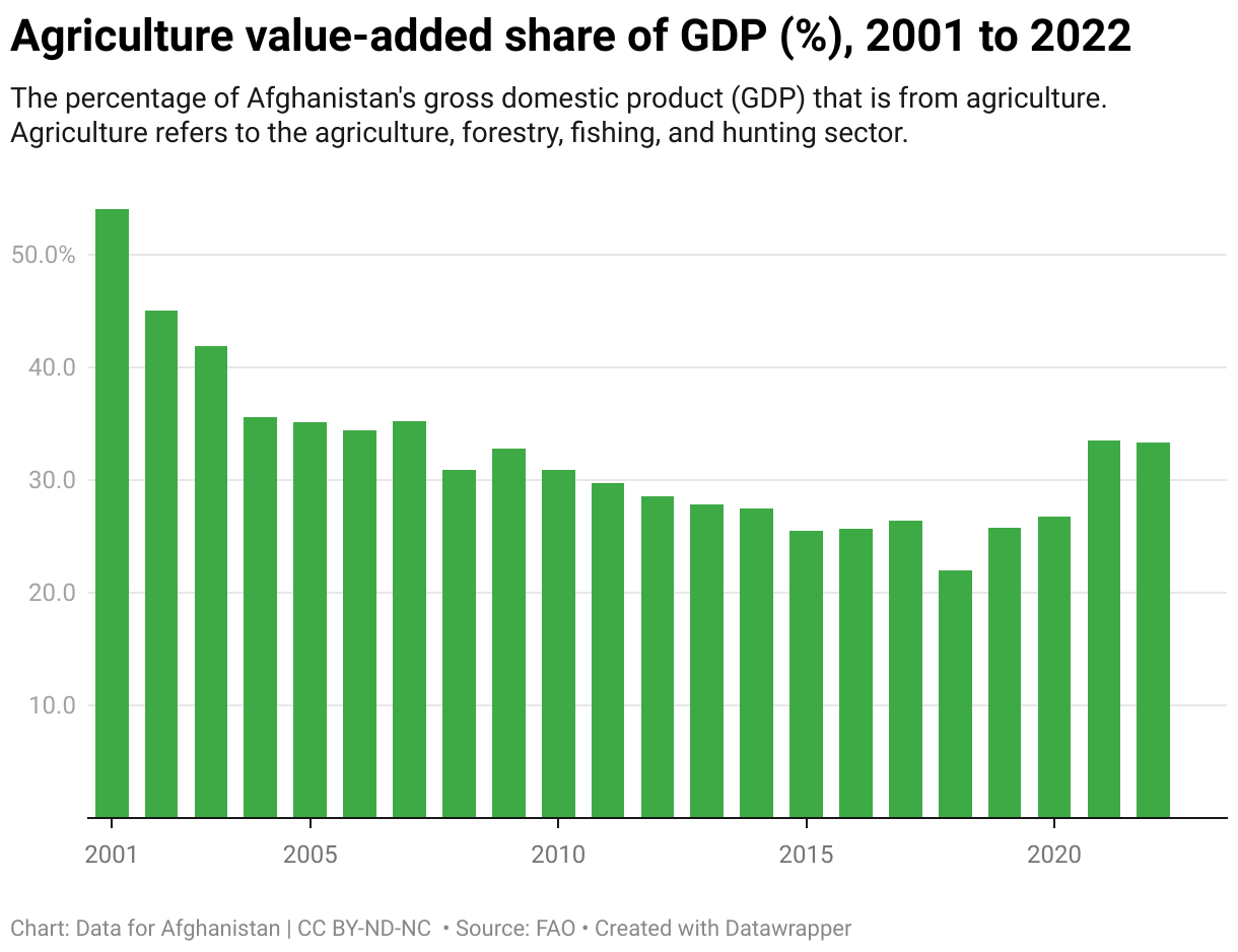 The percentage of Afghanistan's gross domestic product (GDP) that is from agriculture. Agriculture
refers to the agriculture, forestry, fishing, and hunting sector.