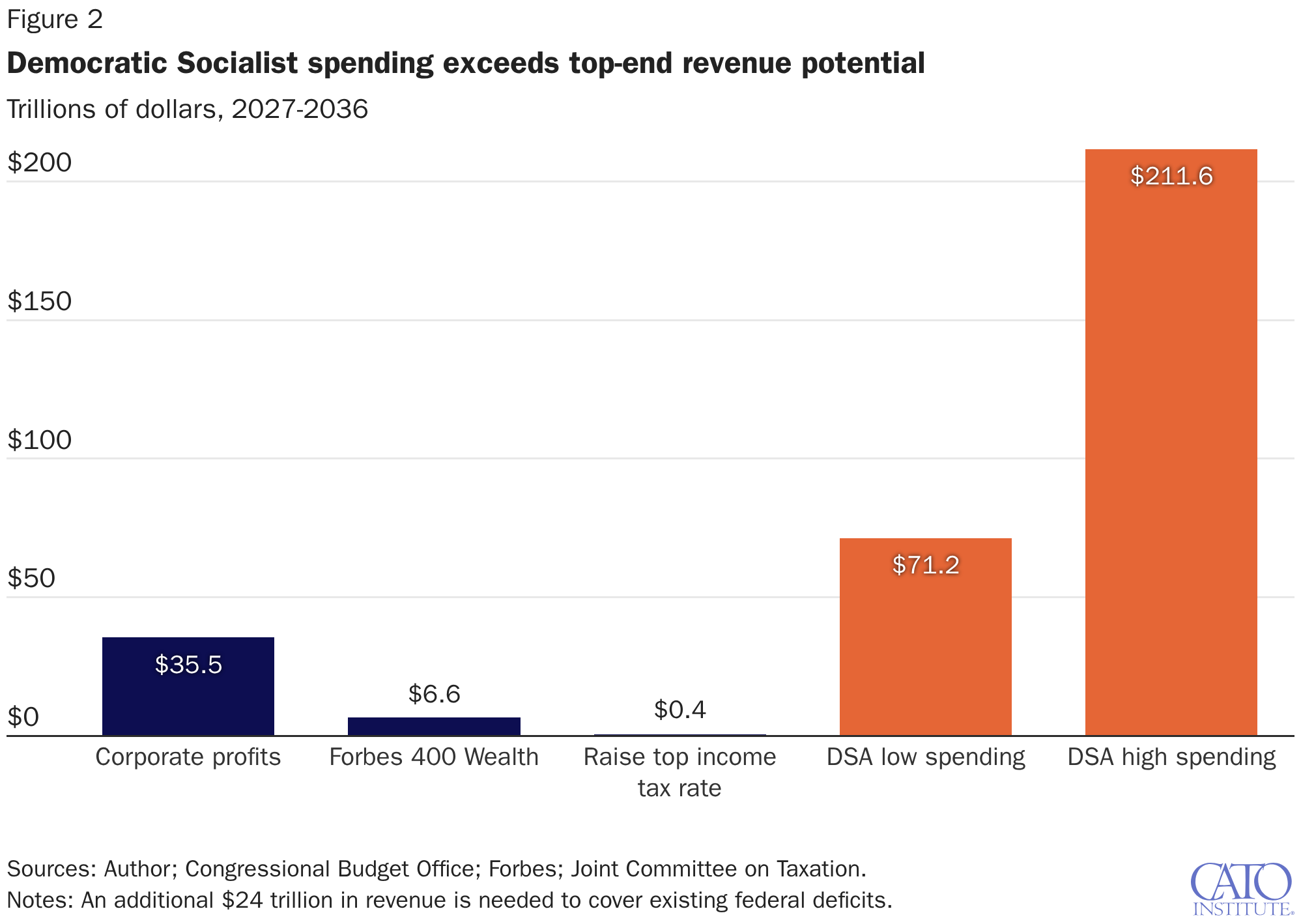 Democratic Socialist spending exceeds top-end revenue potential