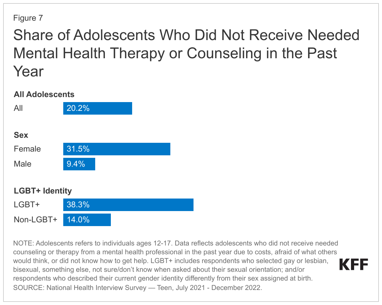 Share of Adolescents Who Did Not Receive Needed Mental Health Therapy or Counseling in the Past Year data chart