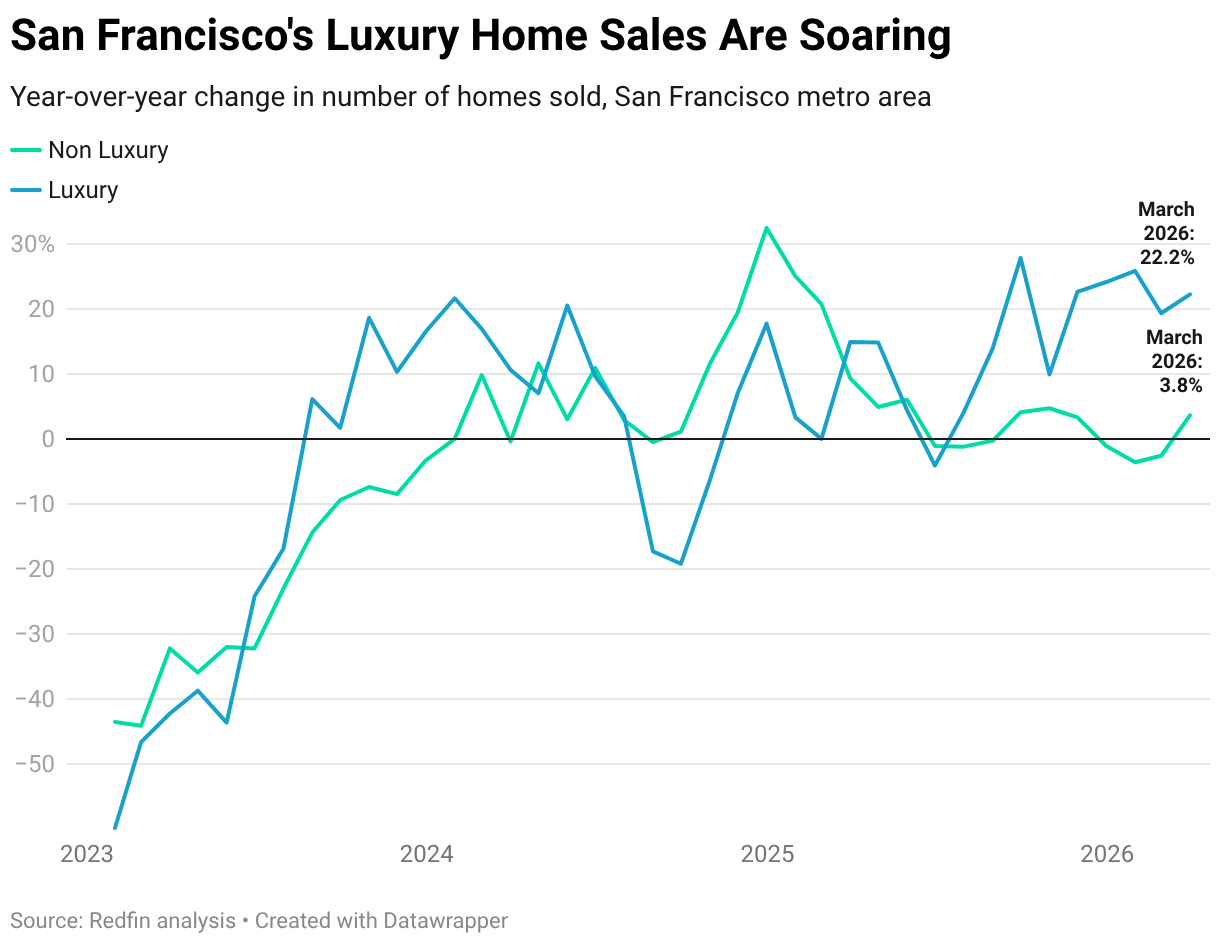 San Francisco's Luxury Home Sales Are Soaring (Line chart)