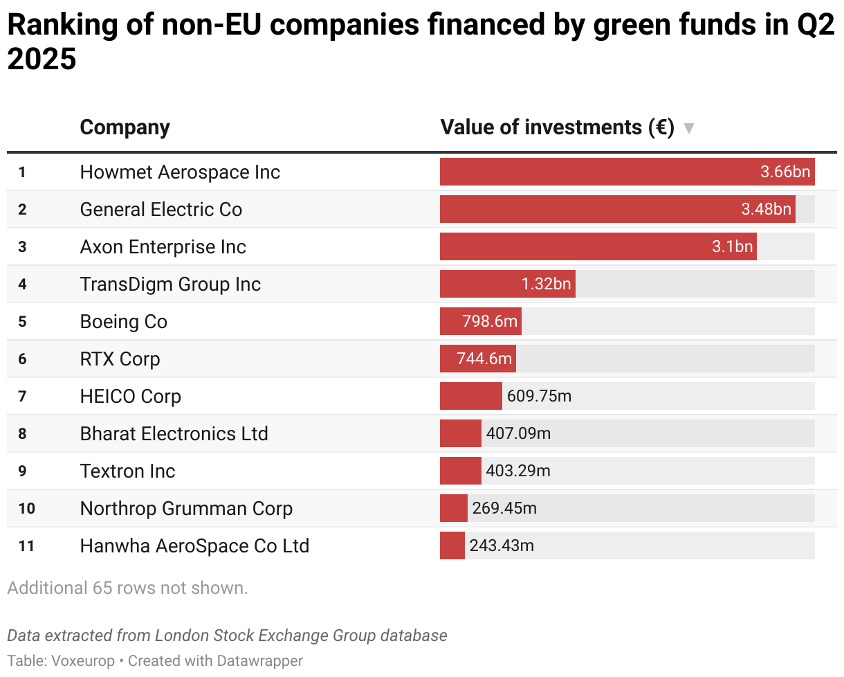 Ranking of non-EU companies financed by “green” funds in Q2 2025 (Table)