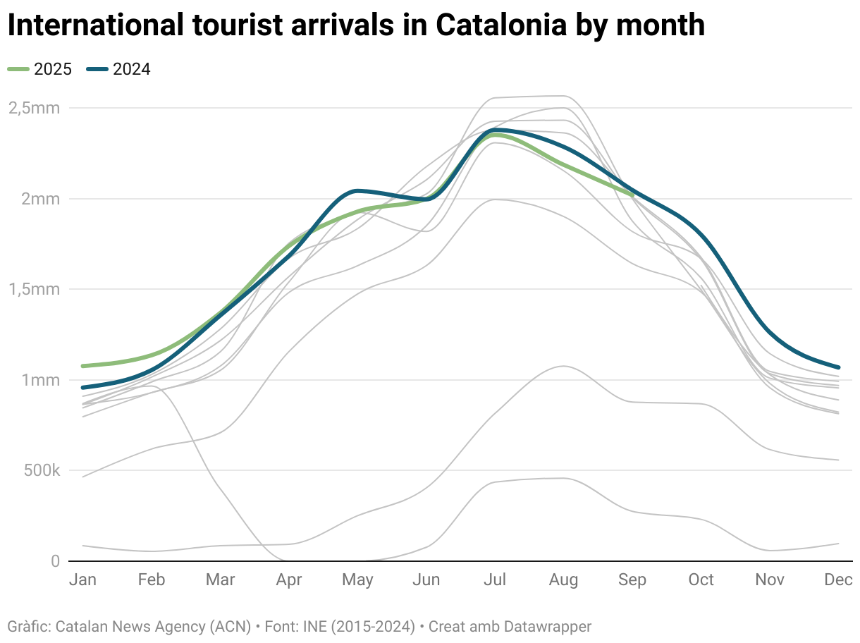 International tourist arrivals in Catalonia by month (Line chart)