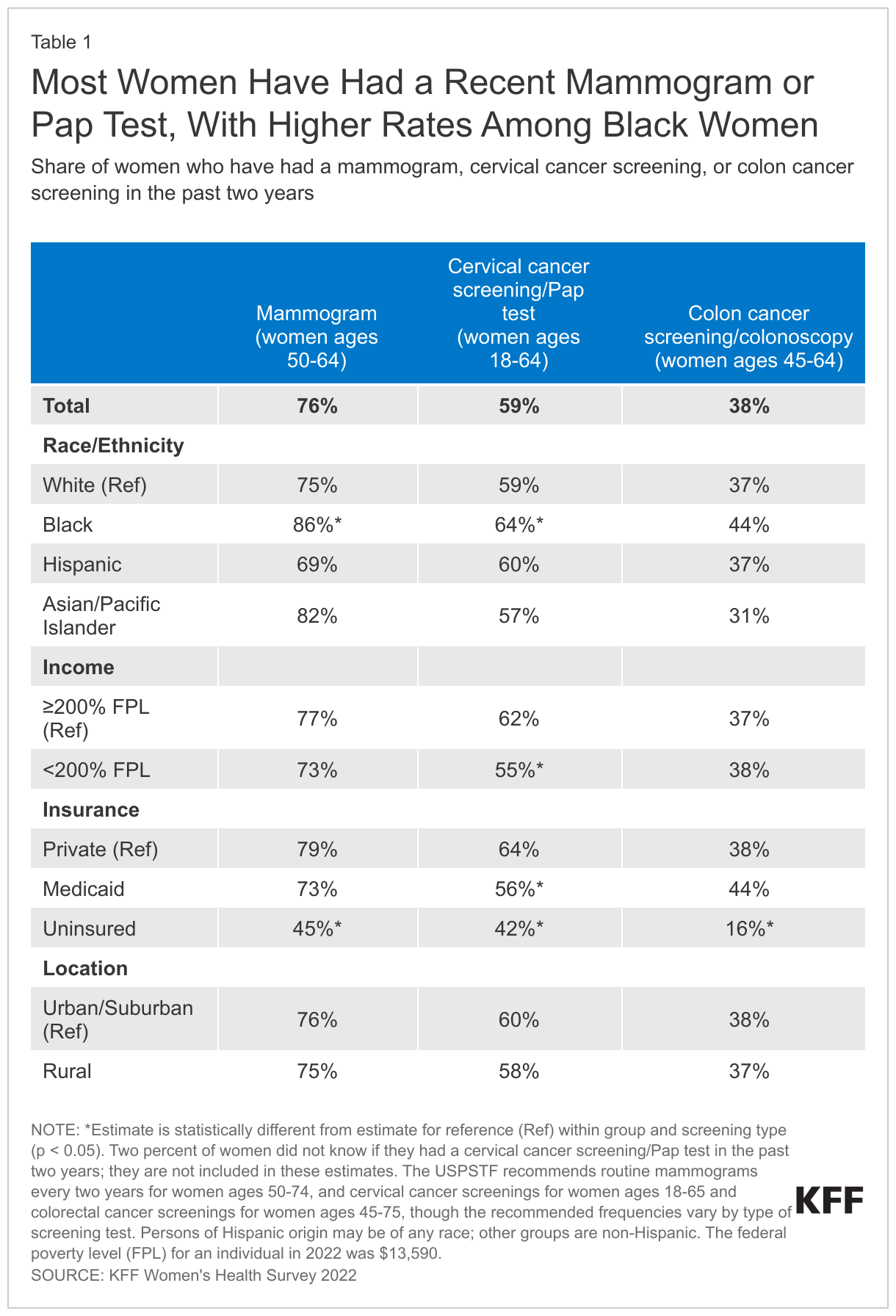 Most Women Ages 50-64 Have Had a Recent Mammogram or Pap Test, With Higher Rates Among Black Women data chart