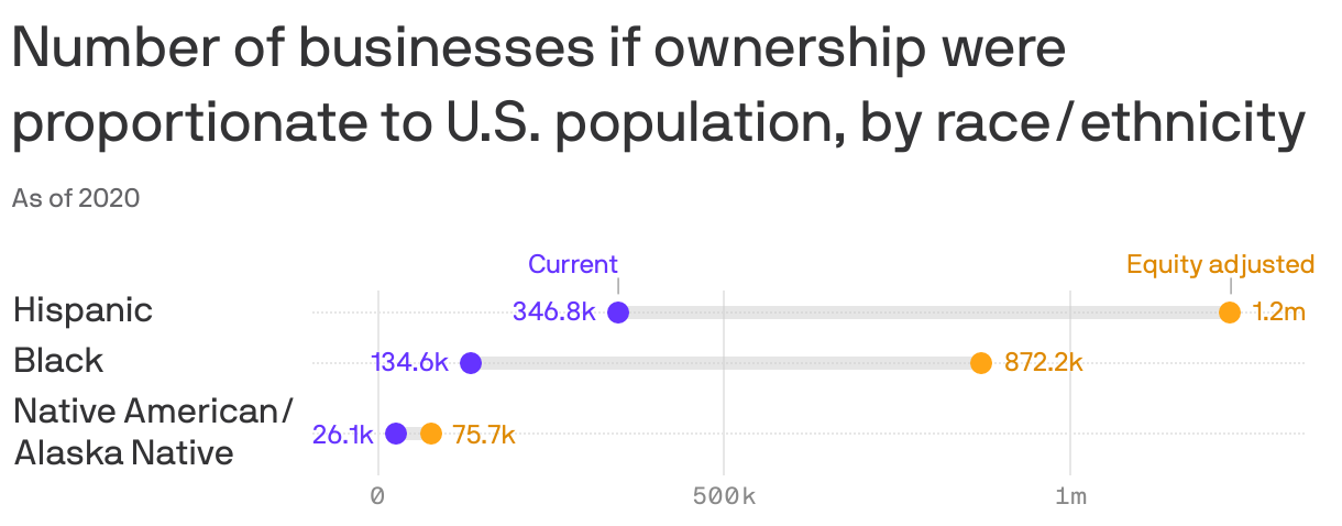 Number of businesses if ownership were proportionate to U.S. population, by race/ethnicity