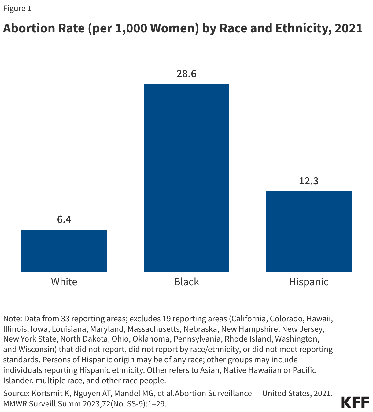 Abortion Rate (per 1,000 Women) by Race/Ethnicity, 2021 data chart