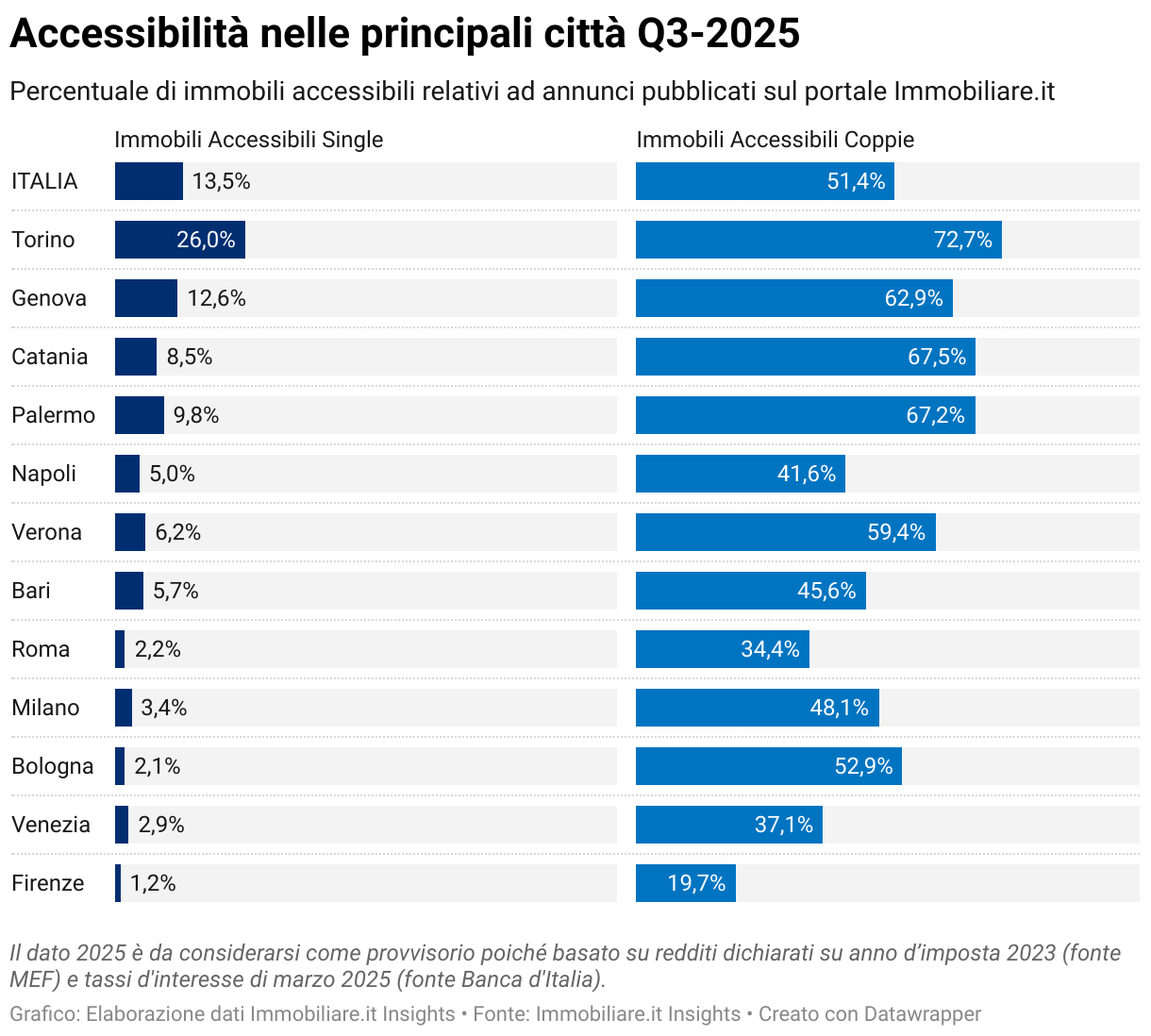 Accessibilità nelle principali città Q3-2025 (Separa barre)