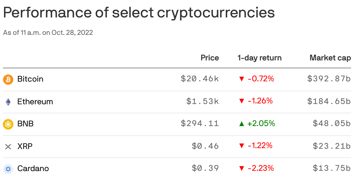 Performance of select cryptocurrencies