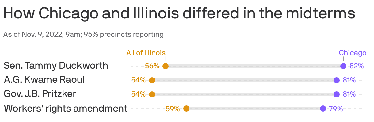 How Chicago and Illinois differed in the midterms