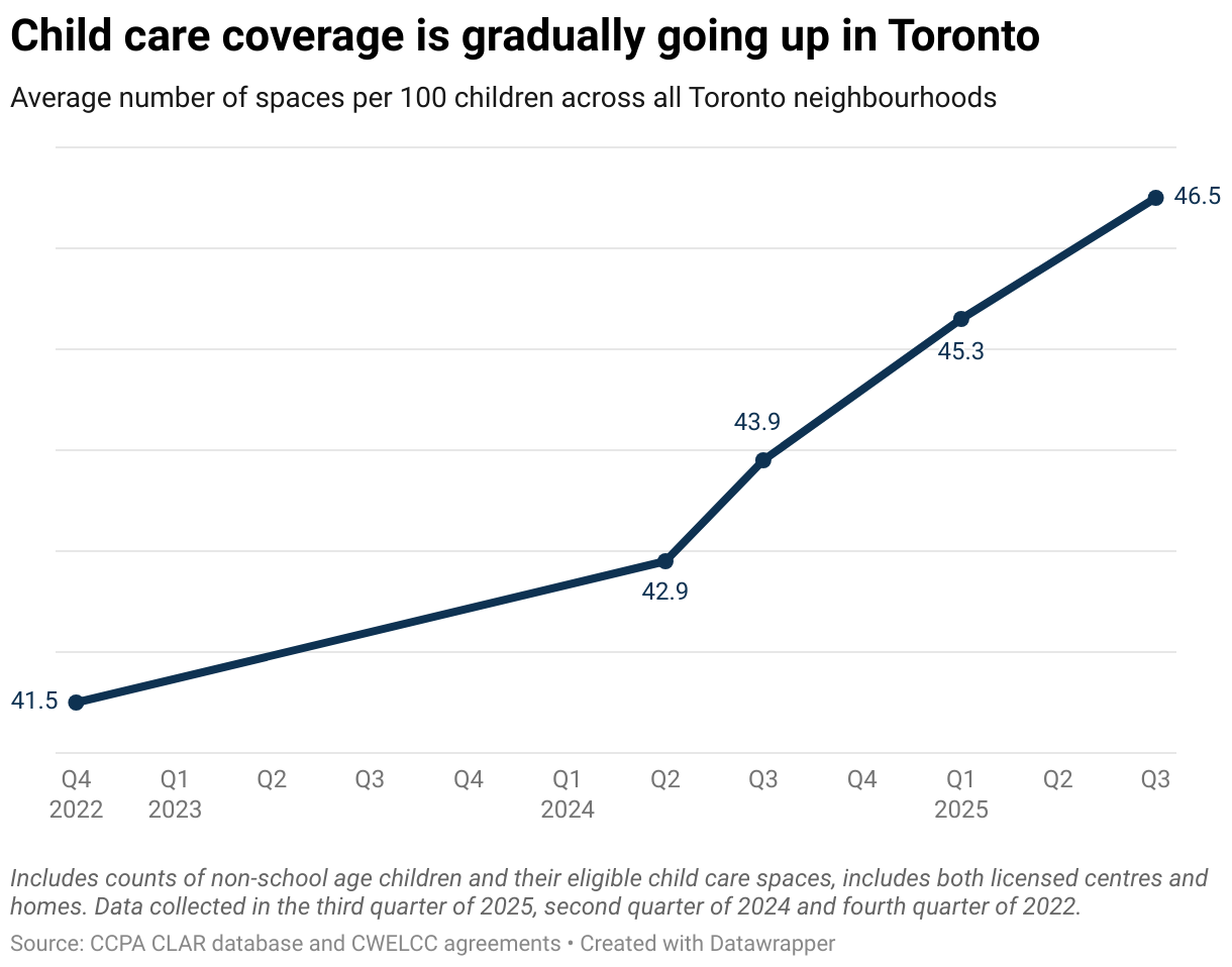 Child care coverage is gradually going up in Toronto (Line chart)