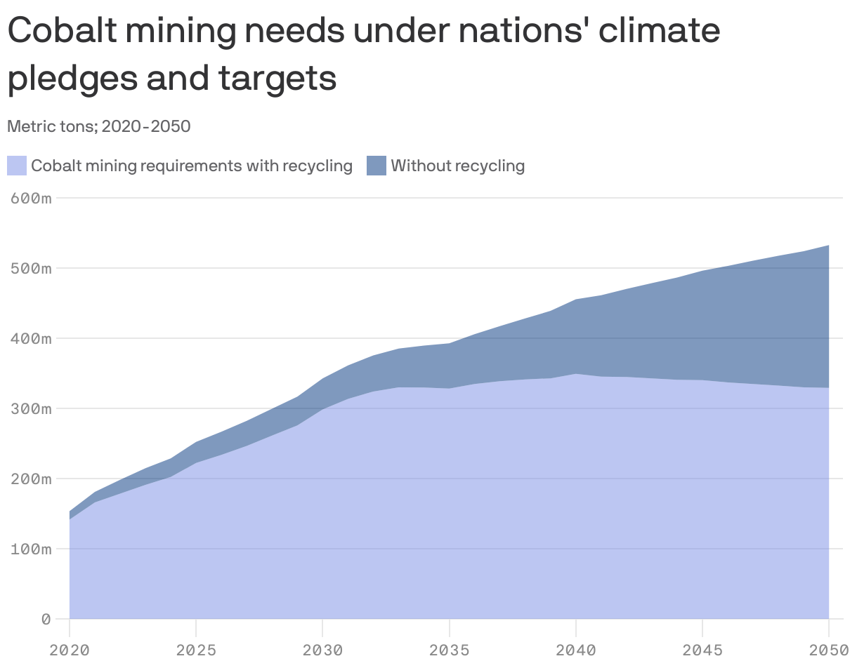 A stacked area chart depicting cobalt mining needs from 2020 to 2050, measured in metric tons. The lighter blue area represents cobalt mining requirements, while the darker blue indicates needs without recycling. The total demand shows a steady increase, reaching approximately 600m metric tons by 2050.